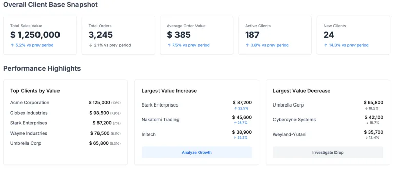 Dashboard showing client sales value, order volume, average order value, active clients, and performance shifts across top accounts.